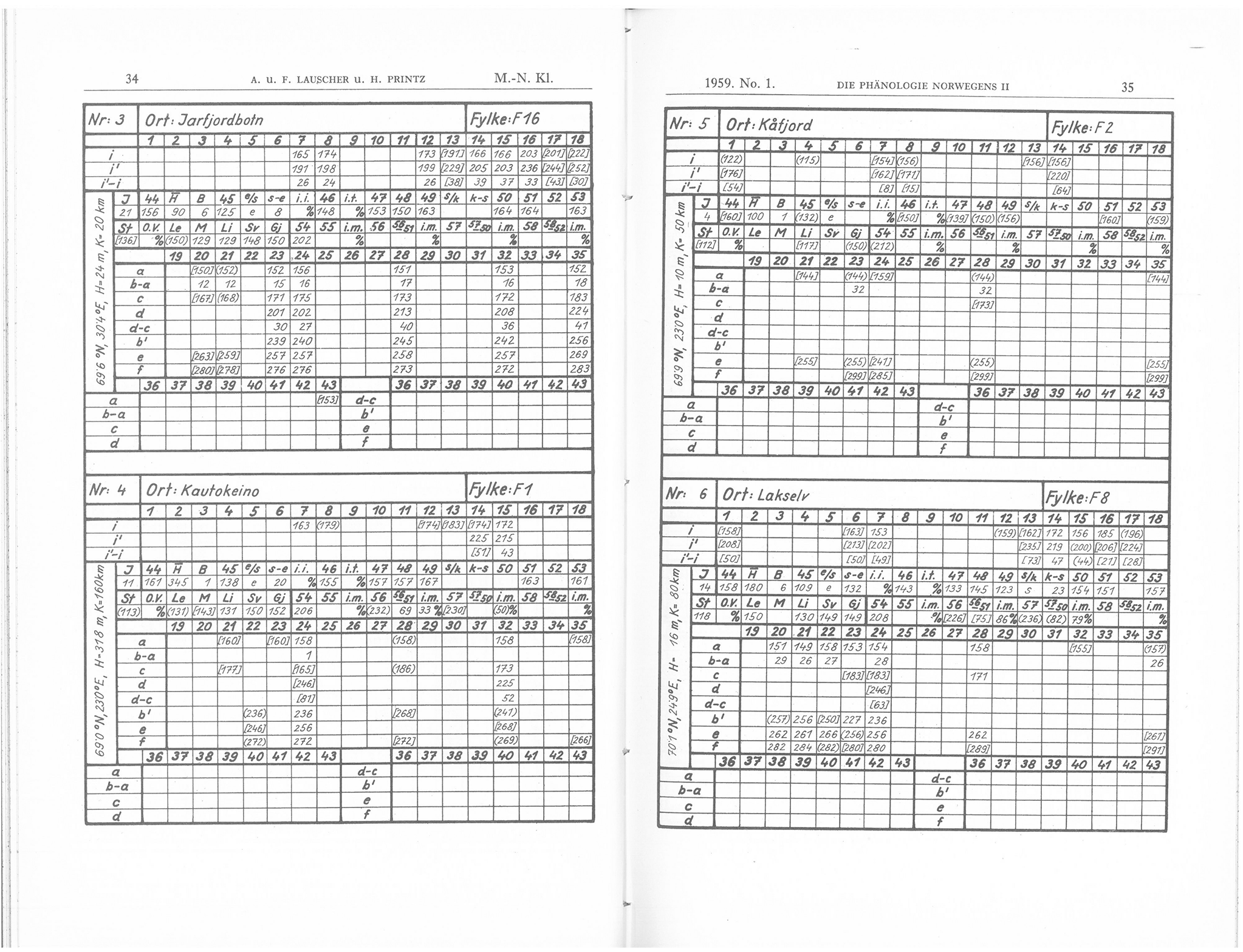 Phenology tabels
